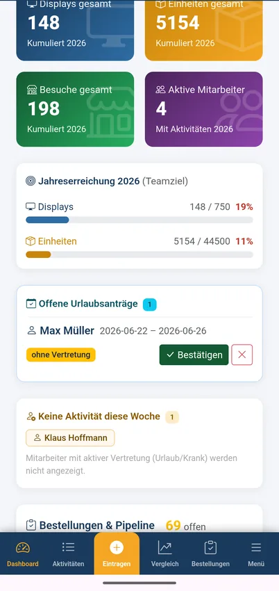 Aktions Tracker Team-Dashboard für Verkaufsleiter mit Live-KPIs des gesamten Teams