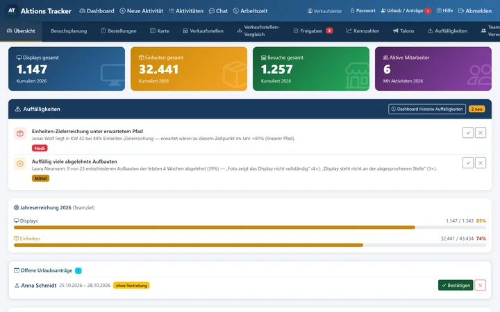 Aktions Tracker am Rechner: Team-Dashboard der Verkaufsleitung mit Kennzahl-Kacheln, Auffälligkeiten, Jahreserreichung des Teams und offenen Urlaubsanträgen