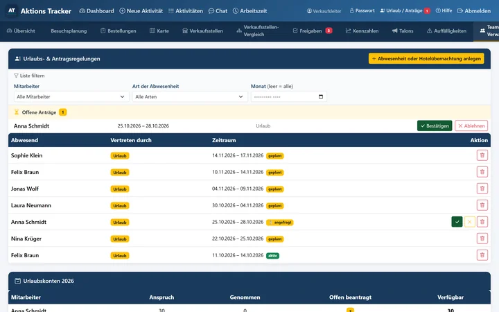 Aktions Tracker am Rechner: Team-Verwaltung mit offenem Urlaubsantrag, Liste der Abwesenheiten mit Vertretung und Zeitraum sowie Urlaubskonten