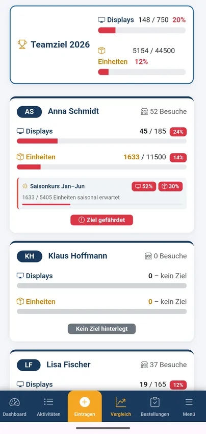 Aktions Tracker Zielerreichung je Mitarbeiter im Vergleich Soll gegen Ist