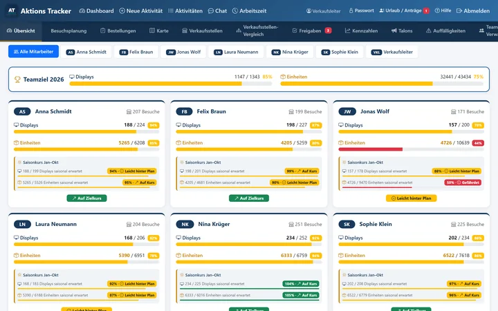 Aktions Tracker am Rechner: Mitarbeiter-Vergleich mit Teamziel und Zielerreichung je Mitarbeiter, Displays und Einheiten als Ist gegen Soll mit Saisonkurs